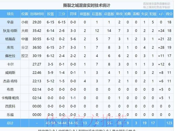 杨瀚森刷新发展联盟生涯得分新高 杨瀚森刷新发展联盟生涯得分新高