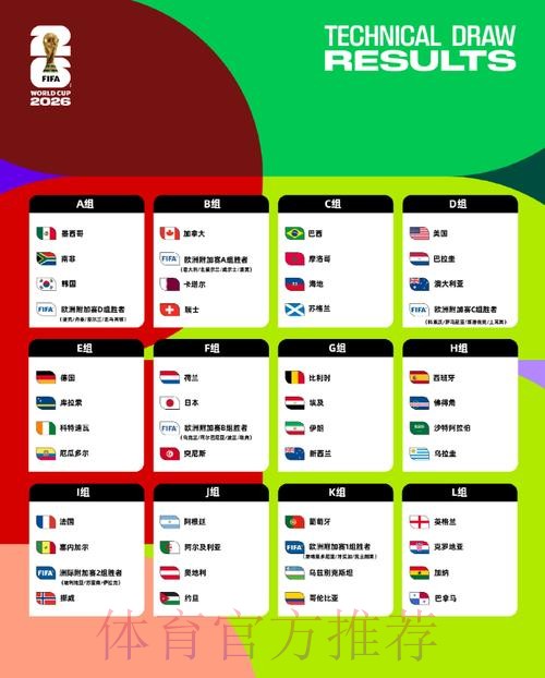 2026美加墨世界杯分组情况 2026美加墨世界杯分组情况